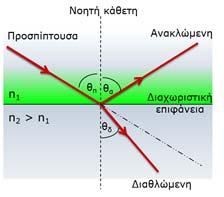 ιάθλαση νόμος Snell Όταν το φως κινείται από οπτικά αραιότερο μέσο προς οπτικά