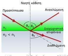 Η γωνία διάθλασης είναι μικρότερη από τη γωνία πρόσπτωσης n n 1 2 Όταν το φως κινείται