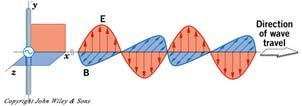 ηλαδή είναι ένα πεδίο με δύο χαρακτηριστικά, την ένταση Ε του ηλεκτρικού πεδίου και την ένταση Β του μαγνητικού πεδίου, των οποίων τα διανύσματα