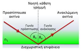 Πίστευαν δηλαδή ότι το φως που εκπέμπει ο Ήλιος, αλλά και κάθε φωτοβολούσα πηγή, αποτελείται από μικρά σωματίδια τα οποία κινούνται