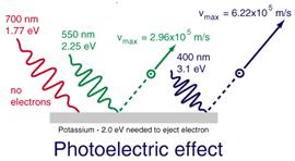 Τα φωτόνια Όταν προσπίπτει φως πάνω στα μέταλλα, τότε μεταφέρεται ενέργεια από ένα φωτόνιο σε ένα από τα ηλεκτρόνια του ατόμου του μετάλλου.