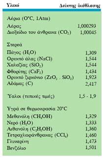 είκτης διάθλασης (δδ) Όταν το φως κινείται σε άλλα οπτικά μέσα (πχ γυαλί, νερό, ) η ταχύτητά του είναι μικρότερη από c 0, πχ c αέρα, c νερό,.