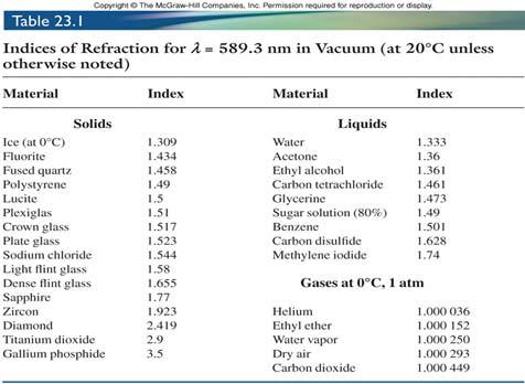 υλικού 1 υλικού δλδ ο δείκτης διάθλασης είναι πάντα μεγαλύτερος ή ίσος από τη μονάδα (1).