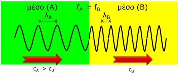 Σχέση μκ & δδ Γενικά, στα οπτικά πυκνότερα σώματα, το φως έχει μικρότερο μήκος κύματος 1 A B A 1A B B A B fa fb A B A B Γιατί η συχνότητα είναι σταθερή; Όταν το φως διαπερνά μία διαχωριστική
