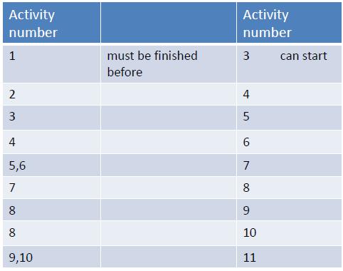 Work Breakdown Structure (WBS) Το παράδειγμα μας Πάλι, μετά από πολύ σκέψη και με τη βοήθεια του γεγονότος ότι καταγράψαμε τις αναγκαίες δραστηριότητες με τη λογική και χρονολογική σειρά που πρέπει