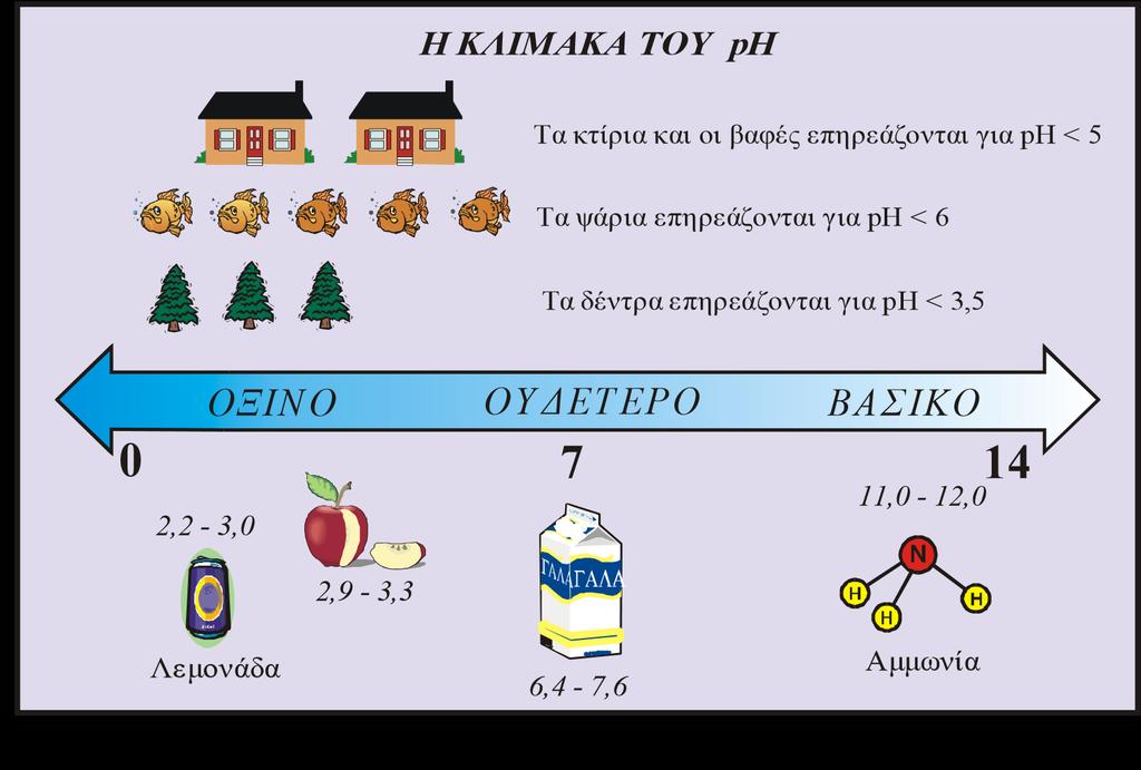 Οξινη