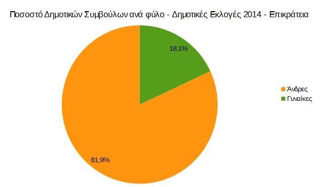 δημοτικοί σύμβουλοι στις