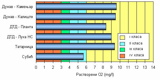 2 Растворени О2 (mg/l) 15 1 5 I II III IV V VI VII VIII IX X XI XII 28 Дунав - Камењар Дунав - Калиште ДТД - Планта ДТД - Лука НС Татарница Субић Слика 1.