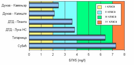2 БПК5 (mg/l) 15 1 5 I II III IV V VI VII VIII IX X XI XII 28 Дунав - Камењар Дунав - Калиште ДТД - Планта ДТД - Лука НС Татарница Субић Слика 5. Промене вредности БПК 5 на анализираним деоницама, 28.