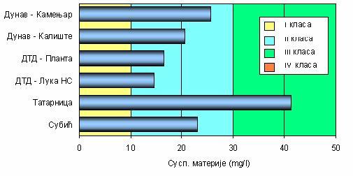 Субић, се крећу у границама прве класе. Квалитет воде канала Субић, према ХПК, прешао је из IV (26. и 27. година) у III класу бонитета (28. година), како је приказано на слици 12.