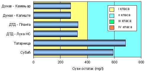 смањене (слика 17.). Минимум је забележен у VII месецу на низводном профилу Дунава (21 mg/l), а максимум у II месецу на каналу Татарница (914 mg/l).