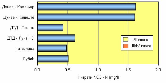 Слика 22. Класификација воде анализираних деоница на основу просечних вредности нитрата, 28.