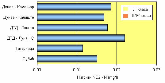 месецу (2.86 mg/l). Минимална вредност је, такође, забележена на каналу Татарница у IV месецу (.1 mg/l). На основу просечних вредности (слика 22.