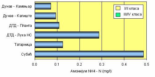 Амонијум У већини вода присутан је амонијум јон као резултат присуства амонијака у води, који је продукт биолошке разградње азотних органских једињења. У току 28.