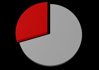 5% Ανθρώπινο Δυναμικό 90.