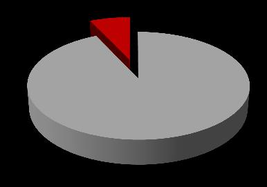 σε Παραγωγή, Διοίκηση και Πωλήσεις : 29.6% Διοίκηση 70.