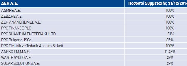 Το Μετοχικό της Κεφάλαιο ανέρχεται σε ένα δισεκατομμύριο εξήντα επτά εκατομμύρια διακόσες χιλιάδες ευρώ (1.067.200.000 ευρώ) διαιρούμενο σε διακόσια τριάντα δύο εκατομμύρια (232.000.000) κοινές μετοχές.