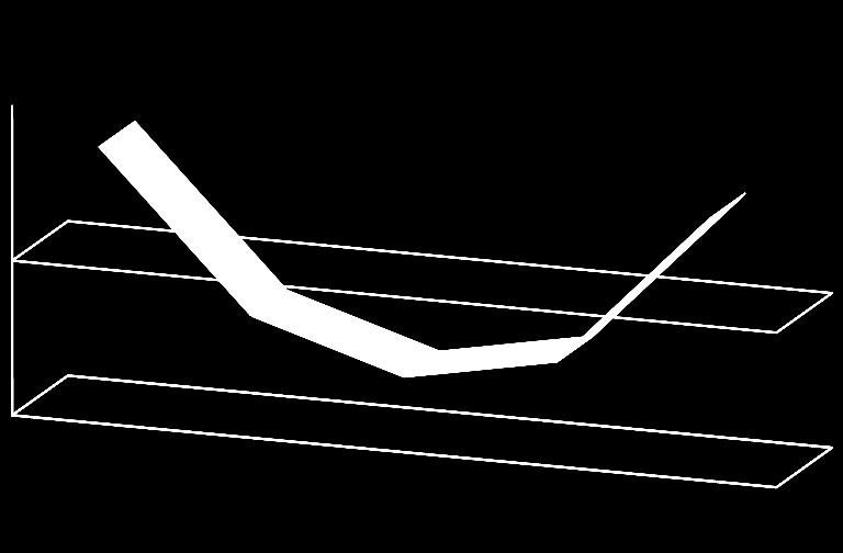 EBITDA 1.497,70 769,4 990,9 881,6 1.047,20 2010 2011 2012 2013 2014 EBITDA Διάγραμμα 6: EBITDA ΔΕΗ Α.Ε 2010-2014 Η ΔΕΗ Α.