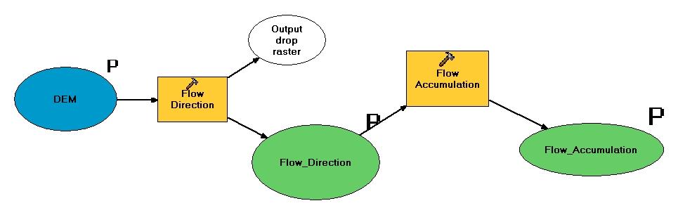 4.3.1 ιεύθυνση ροής - Συγκέντρωση νερού ίνεται ένα DEM από το χρήστη και παράγονται η