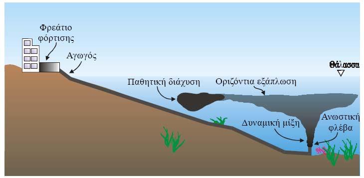 Σχηματική παρουσίαση διεργασιών