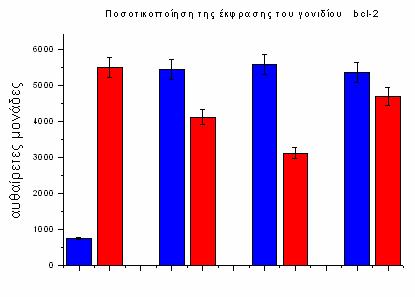 Αποτελέσματα Ποσοτικοποίηση της έκφρασης του γονιδίου bcl-2 ΠΑ ΜΕ ΡΑ ΙΠ Σχήμα 13.
