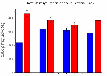 Αποτελέσματα Ποσοτικοποίηση της έκφρασης του γονιδίου bax ΠΑ ΜΕ ΡΑ ΙΠ Σχήμα 14.