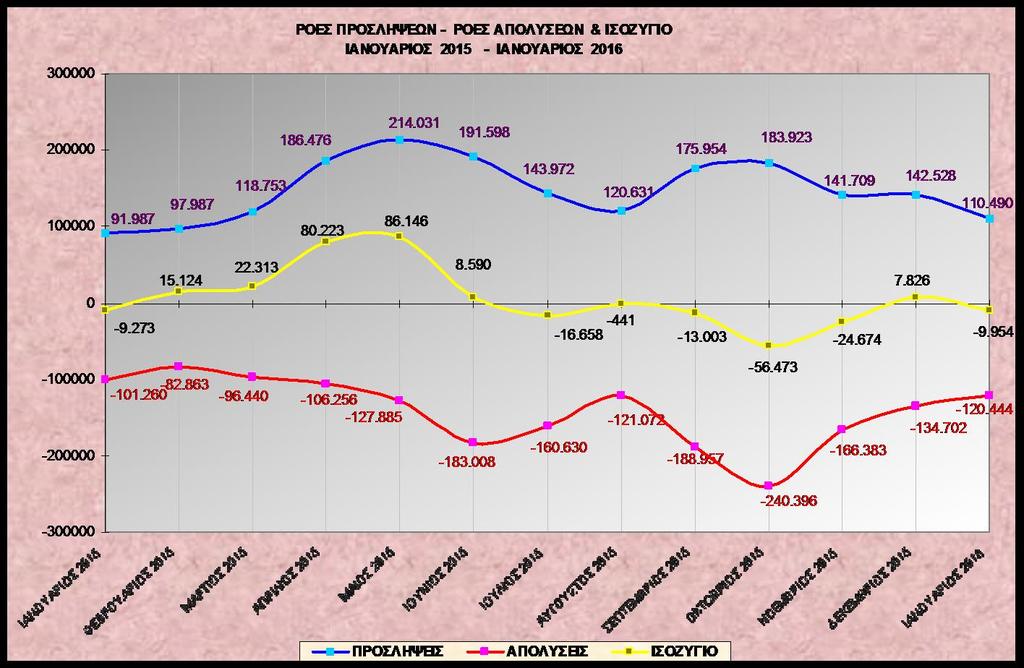 Διάγραμμα V ΠΡΟΛΗΧΕΙ - ΑΠΟΦΨΡΗΕΙ ΑΝΑ ΜΗΝΑ ΣΟΤ ΕΣΟΤ 2015 ΚΑΙ ΙΑΝΟΤΑΡΙΟΤ 2016 250.000 200.000 150.000 100.000 50.000 91.987 97.987 118.753 186.479 214.031 191.598 143.972 120.631 175.954 183.923 141.