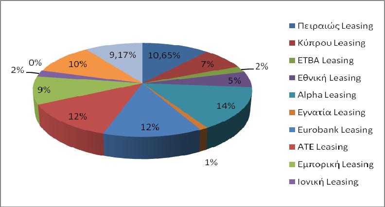 μηχανολογικό εξοπλισμό, ενώ η συνολική εκμίσθωση ακινήτων αντιπροσωπεύει το 28,22% δηλαδή 433,58 εκατ.. Οι συμβάσεις leasing σε επαγγελματικά οχήματα ανήλθαν σε 248,2εκατ. ή ποσοστό 16,15%.