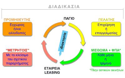 τα αεροπλάνα, όπως και τα πλοία, θεωρούνται κινητά και ακίνητα ανάλογα με το μέγεθος Όσον αφορά τον χρόνο σύμβασης leasing ακινήτων δεν μπορεί να διαρκεί λιγότερο από 10 έτη και κινητών λιγότερο από