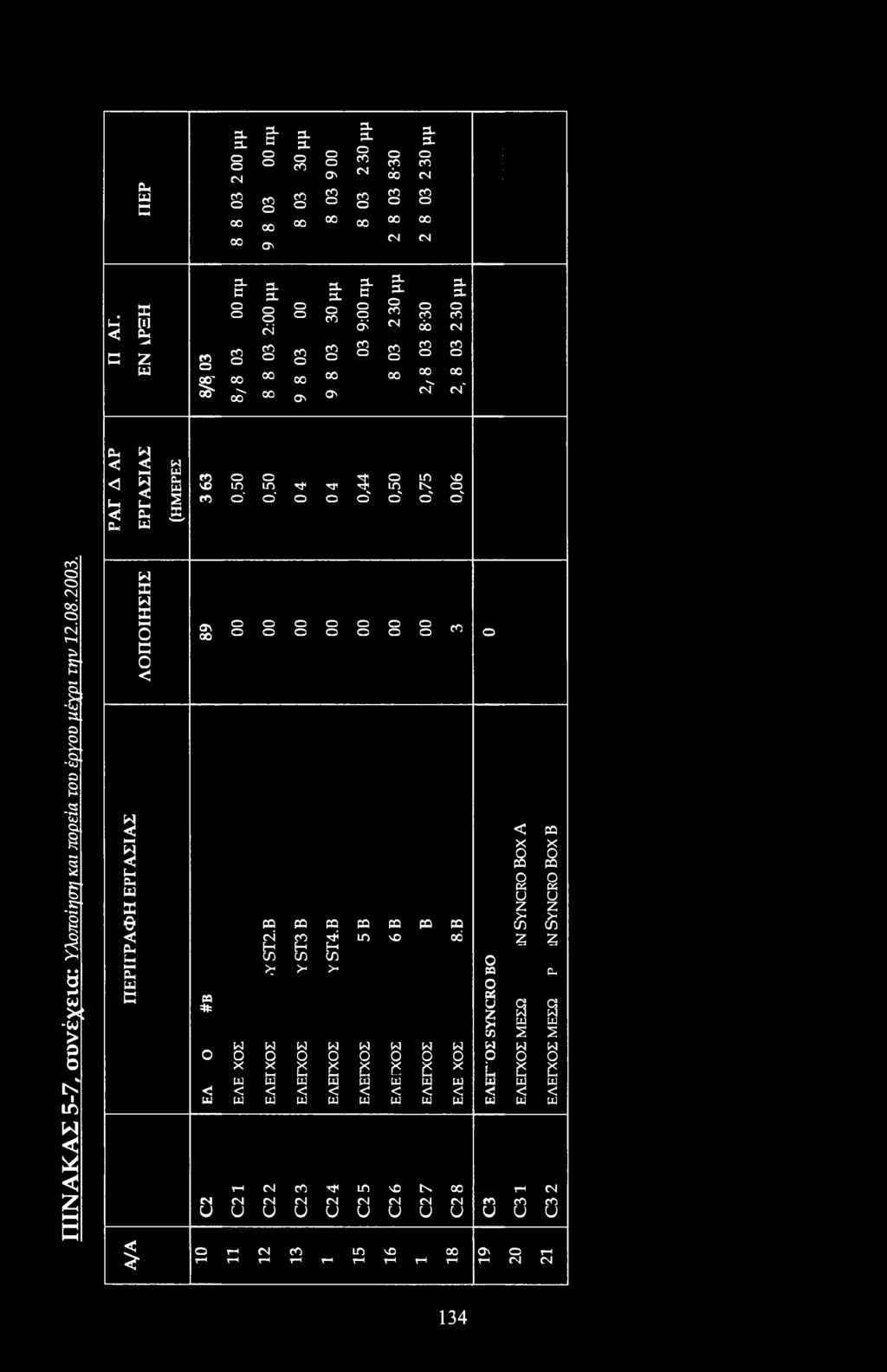 v LT>Lr>Tt'yTrLtN CD ' ' v " v v Π ΙΝ Α Κ Α Σ 5-7, συνέχεια: Υλπίηση και πρεία τυ έργυ μέχρι την 12.