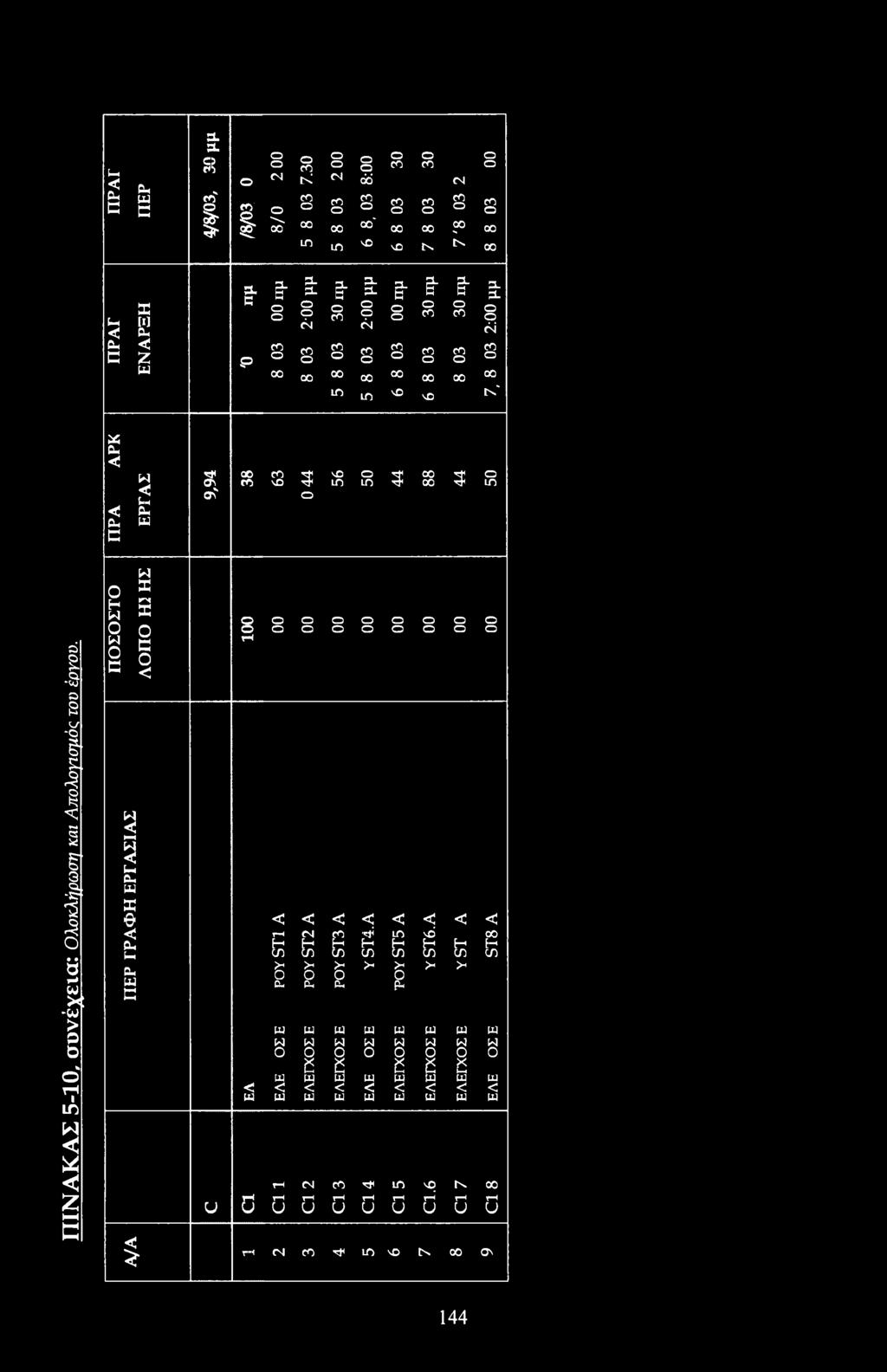 Π ΙΝ Α Κ Α Σ 5-10, συνέχεια: λκλήρωση και Απλγισμός τυ έργυ.