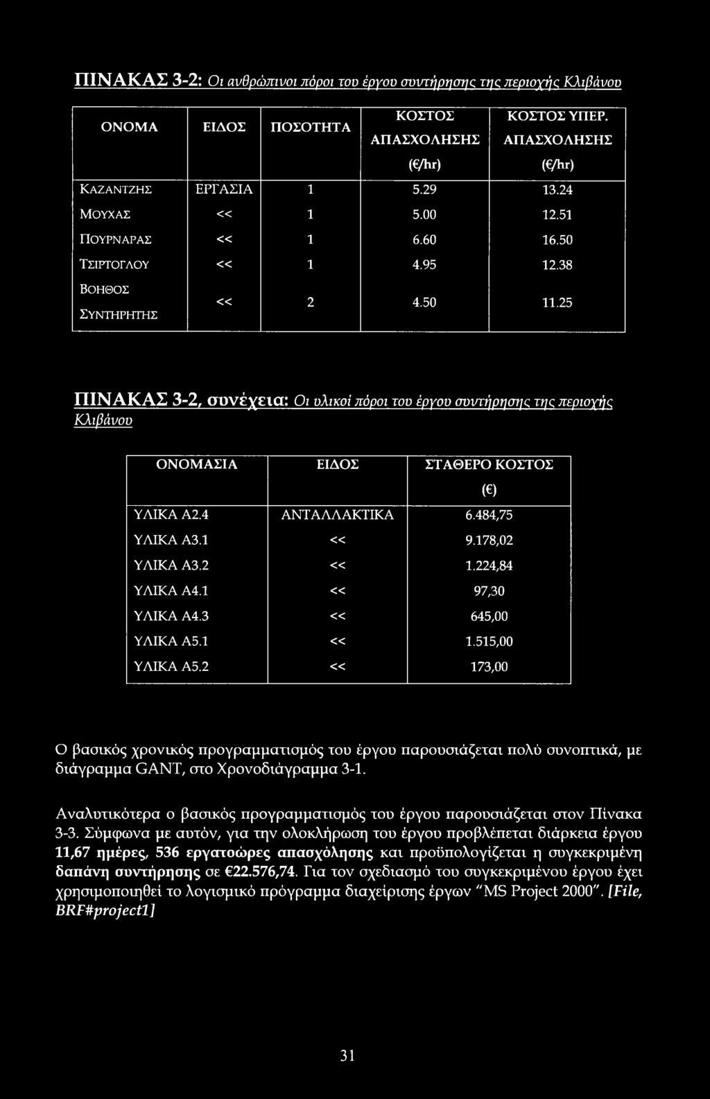 484,75 ΥΛΙΚΑ Α.1 «9.178,02 ΥΛΙΚΑ A.2 «1.224,84 ΥΛΙΚΑ Α4.1 «97,0 ΥΛΙΚΑ Α4. «645, ΥΛΙΚΑ Α5.1 «1.515, ΥΛΙΚΑ Α5.