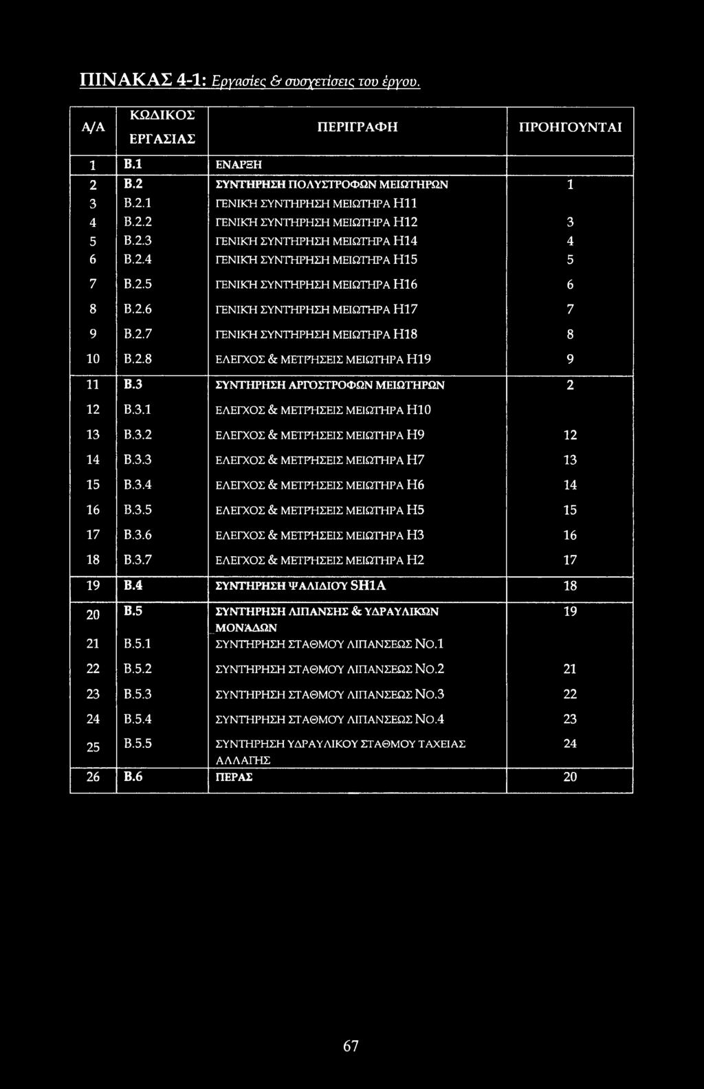 .7 ΕΛΕΓΧΣ & ΜΕΤΡΗΣΕΙΣ ΜΕΙΩΤΉΡΑ Η2 17 19 Β.4 ΣΥΝΤΗΡΗΣΗ ΨΑΛΙΔΙΎ SH1A. 18 20 Β.5 ΣΥΝΤΗΡΗΣΗ ΛΙΠΑΝΣΗΣ & ΥΔΡΑΥΛΙΚΏΝ ΜΝΑΔΩΝ 21 Β.5.1 ΣΥΝΤΉΡΗΣΗ ΣΤΑΘΜΎ ΛΙΠΑΝΣΕΩΣ Νθ.1 19 22 Β.5.2 ΣΥΝΤΗΡΗΣΗ ΣΤΑΘΜΎ ΛΙΠΑΝΣΕΩΣ Νθ.