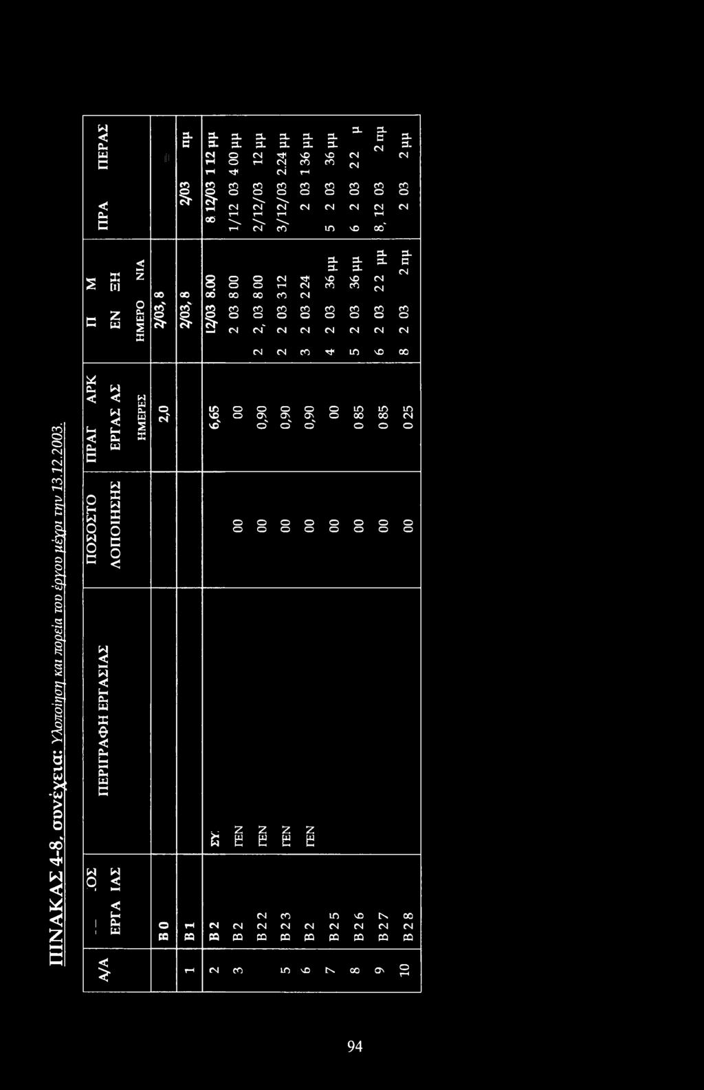 η S Κ I ί. «5 c cm 52 ς5 c c c c ί (Ν ν' (Ν (Ν ν c \Ω CM CM CM CM C0 τϊ Ι ν Ρ (Ν (Ν (Ν CM (Ν Π ΙΝ Α Κ Α Σ 4-8, συνέχεια: Υλπίηση και πρεία τυ έργυ μέχρι την 1.12.2. * Ρη u Ρη G 0 H 0 0 G snh (-1 Ph G Θ Ph Uh HH Ph G u Ph G G HH G 0 0 1 HH Ph!