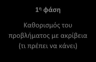 Β.7.Μ1-Μ8 1 η φάση Καθορισμός του προβλήματος με ακρίβεια (τι πρέπει να κάνει) Β.