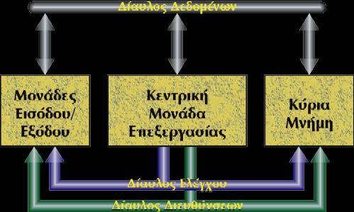 αναγνωρίζουμε να και αναφέρουμε τα κύρια χαρακτηριστικά μιας ΚΜΕ (ταχύτητα, αρχιτεκτονική, αριθμός πυρήνων, κατανάλωση ρεύματος και τιμή) Να συγκρίνουμε δύο ΚΜΕ με βάση