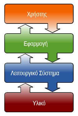 Β3.1 Λειτουργικά Συστήματα Λειτουργίες και Παραδείγματα Τι θα μάθουμε σήμερα: Να αναγνωρίζουμε τον ρόλο του λειτουργικού συστήματος ως συντονιστή του υλικού και του λογισμικού του υπολογιστή Να