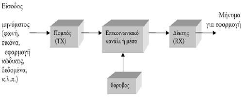 Εισαγωγή Ηλεκτρονικά για Τηλεπικοινωνίες Τα Ηλεκτρονικά Ραδιοσυχνοτήτων (RF) είναι (κυρίως) ηλεκτρονικά για τηλεπικοινωνίες.