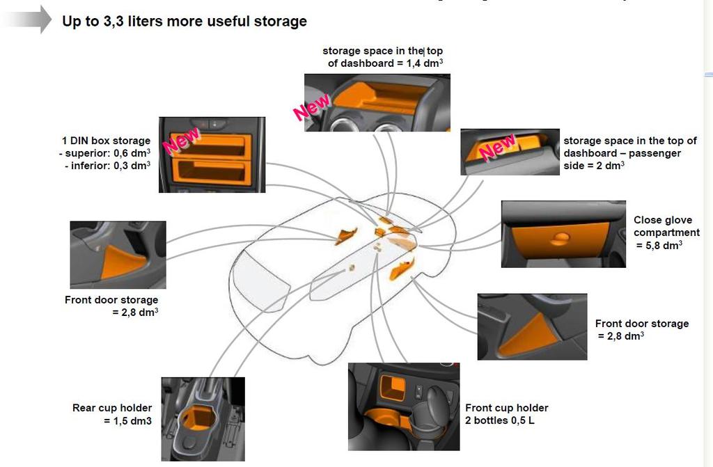 Χώροι αποθήκευσης Το νέο Duster διαθέτει περισσότερους από 10 αποθηκευτικούς χώρους (+3,3 λίτρα σε σχέση με τον