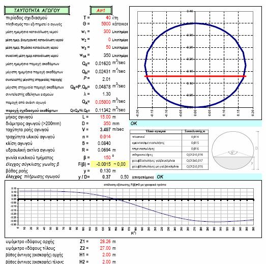 ΥΔΡΑΥΛΙΚΟ ΠΑΚΕΤΟ ver.1.0 Πρόκειται για τρία (3) υπολογιστικά φύλλα που χρησιμεύουν στην εκπόνηση υδραυλικών μελετών εσωτερικών δικτύων υποδομής. Συγκεκριμένα: Δίκτυο Αποχέτευσης ver.1.0. Υπολογίζει έναν προς έναν τους αγωγούς κυκλικής διατομής ενός δικτύου αποχέτευσης ακαθάρτων.