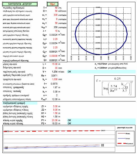 Δίκτυο Ύδρευσης ver.1.0. Υπολογίζει έναν προς έναν τους αγωγούς κυκλικής διατομής ενός δικτύου ύδρευσης. Πρόκειται για δίκτυο υπό πίεση.