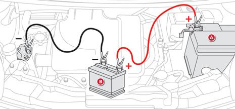 Πρακτικές πληροφορίες Μπαταρία Διαδικασία για τη φόρτιση της αποφορτισμένης μπαταρίας σας ή για την εκκίνηση του κινητήρα με τη βοήθεια άλλης μπαταρίας.