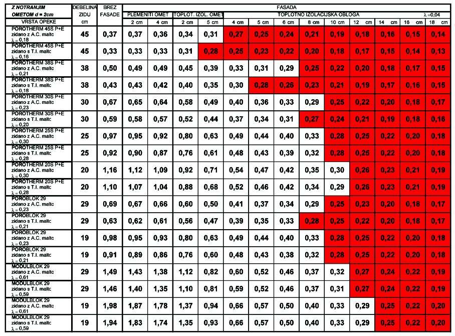 U - vrednosti - v s k lad u s p ravilnikom PUR E S 9 / 08 Slike v brošuri so