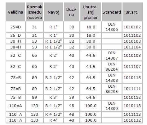 pumpe, mlaznice, razdelnice i sve ostale armature.