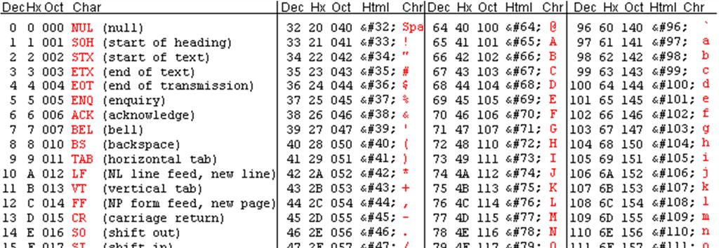 Αρχεία Κειμένου Ο Πίνακας ASCII Αρκετοί