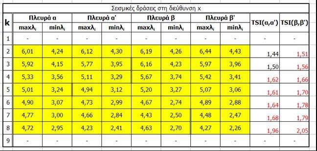 Έλεγχος (πιθανού) καμπτοδιατμητικώς ασθενούς ορόφου λ λ k n n λv V S, S, λ : δείκτης ανεπάρκειας στοιχείου [:1 n (κύριο κατακ.