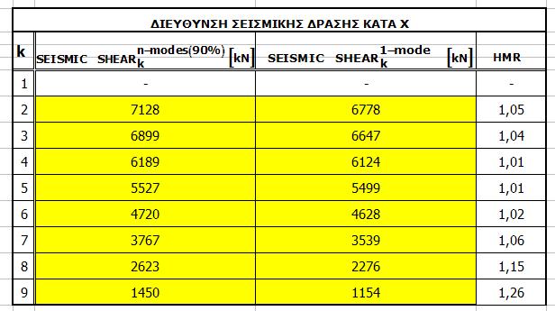 Έλεγχος προϋποθέσεων εφαρμογής της Ανελαστικής Στατικής