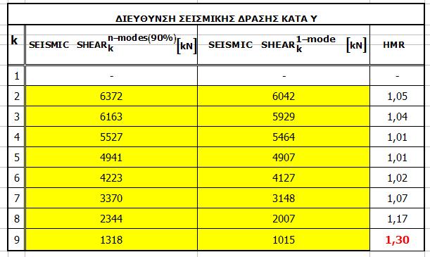 Hgher Mode Rato nmodes 90% k 1mode k SEISMIC SHEAR HMR