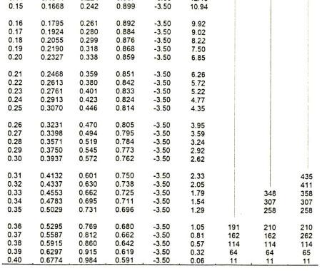 β. Πίνακες CEB Έχουν αντίστοιχη λογική µε το διάγραµµα αλλά δίνουν ακριβέστερα