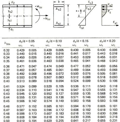 Με βάση τα µ και /προσδιορίζονται τα µηχανικά ποσοστά οπλισµού ω, ω.